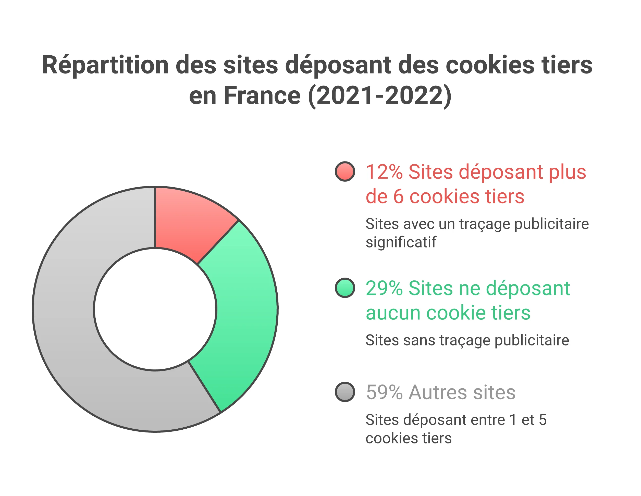 Les différents types de cookies et traceurs