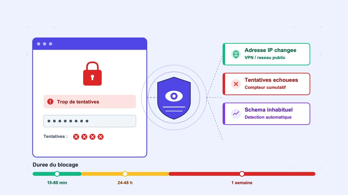 Illustration d'un écran de connexion avec un message d'alerte de sécurité Hotmail