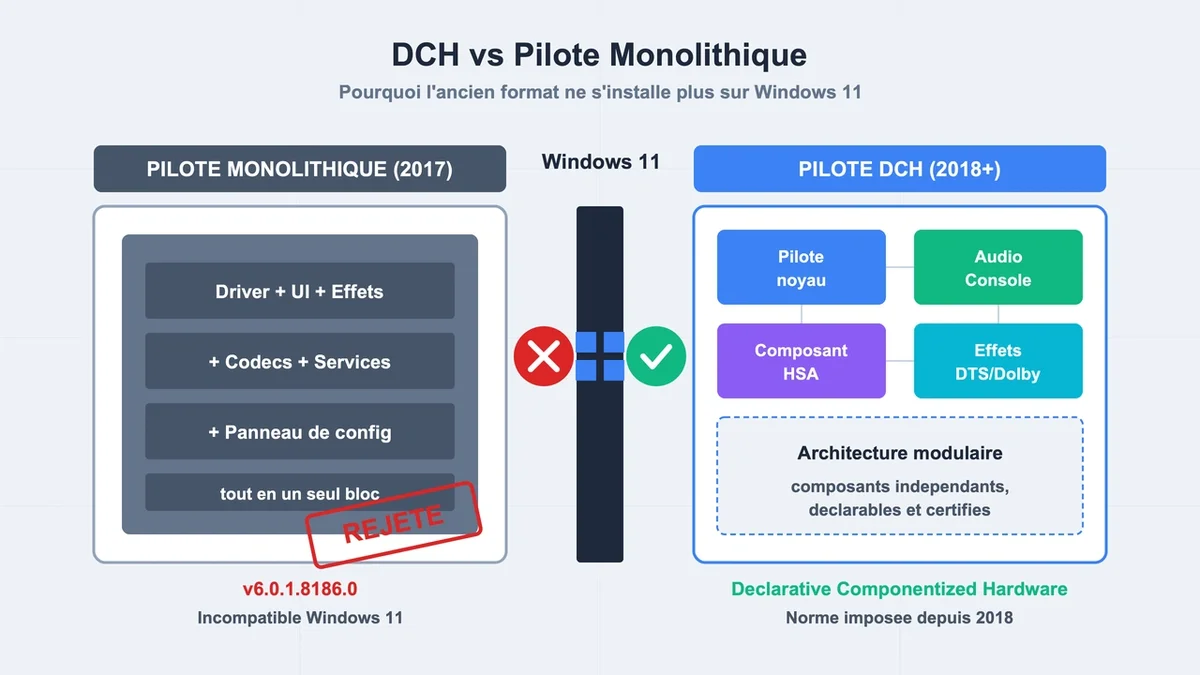 Comparaison visuelle entre pilotes DCH et classiques pour systèmes audio Realtek