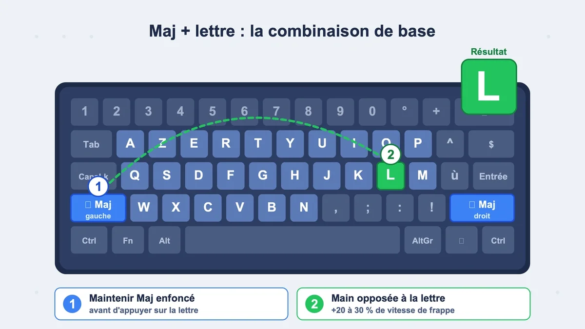 Deux touches Maj d'un clavier AZERTY avec flèches illustrant la saisie de lettres majuscules