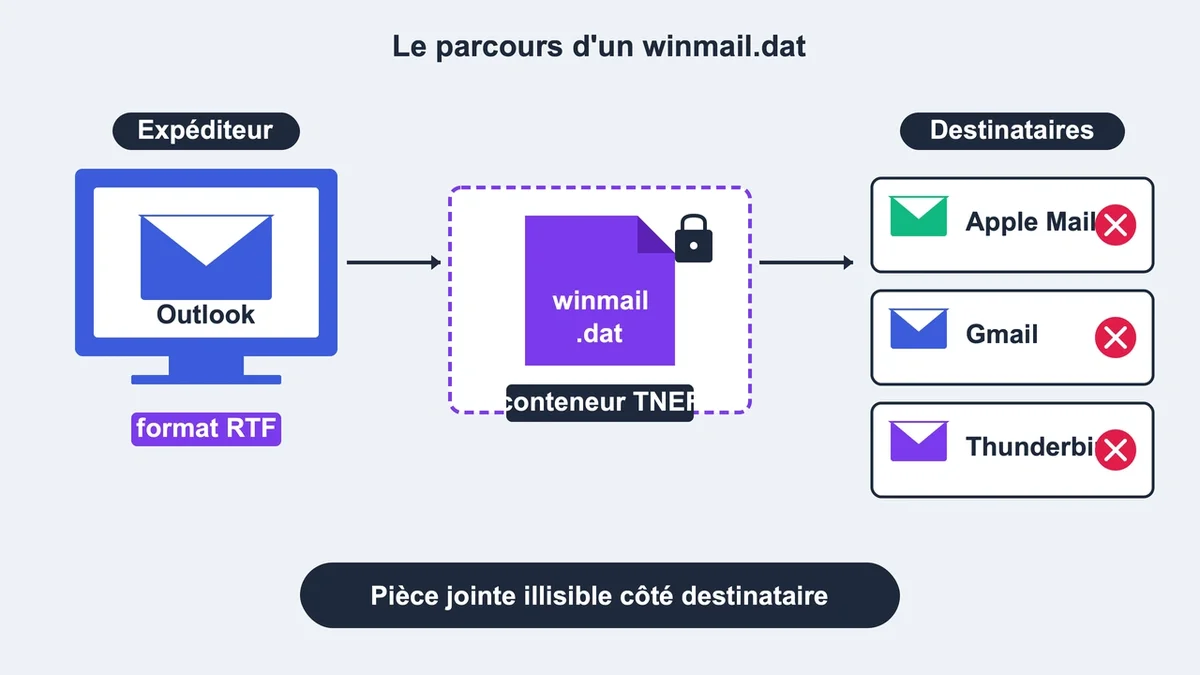 Schéma illustrant l'envoi d'email avec winmail.dat vers des applications email incompatibles