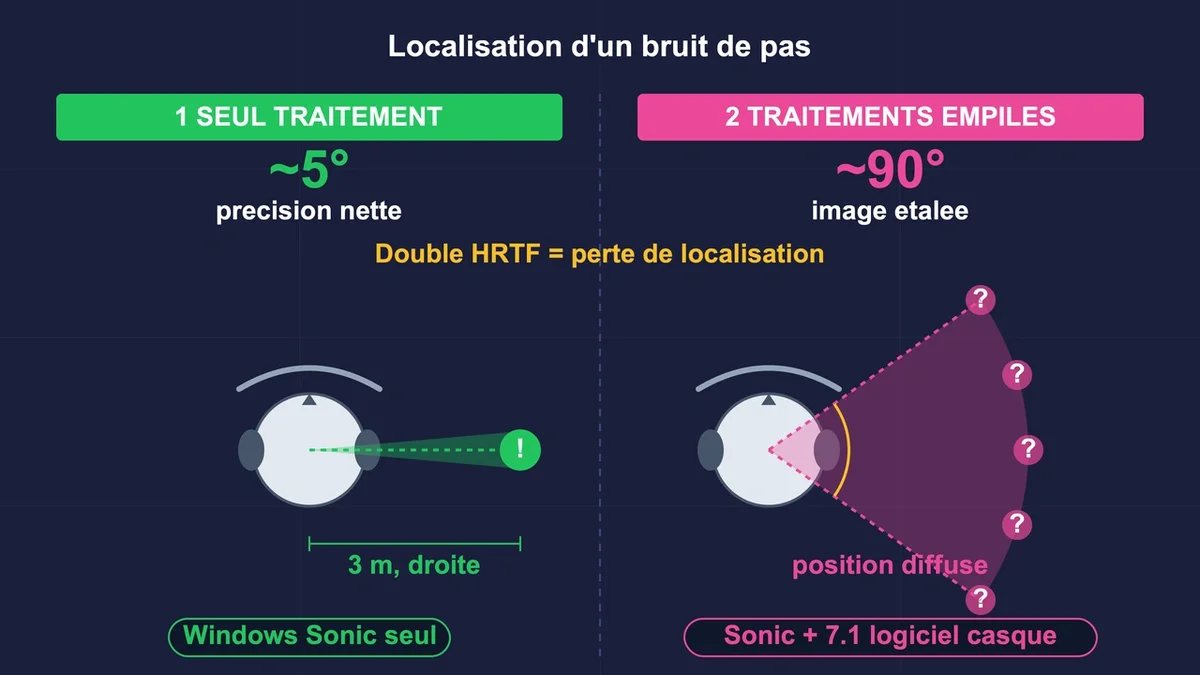 Schéma montrant l'étalement sonore entre Windows Sonic et un traitement 7.1