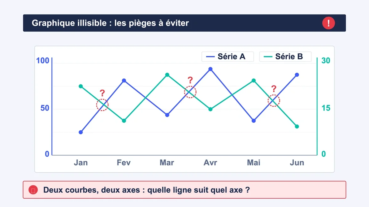 Graphique erroné avec des courbes se croisant, illustrant les erreurs à éviter dans Excel