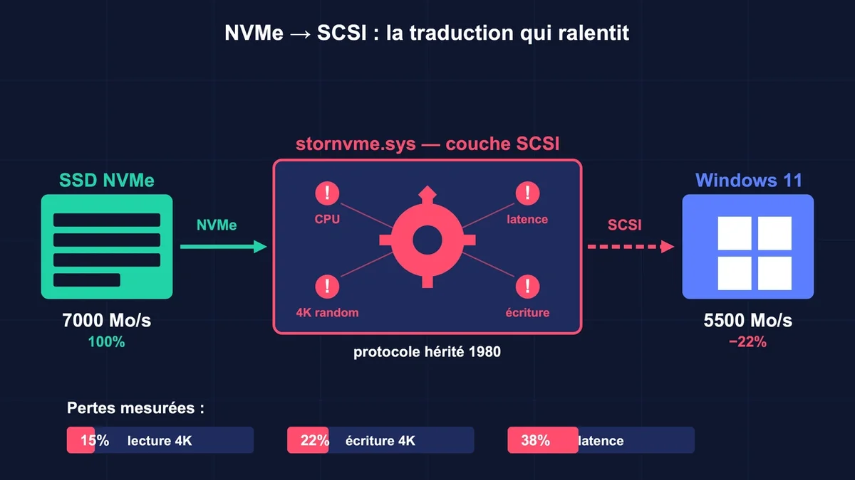 Schéma illustrant le flux de données NVMe vers SCSI et les points de perte de performance sur Windows 11