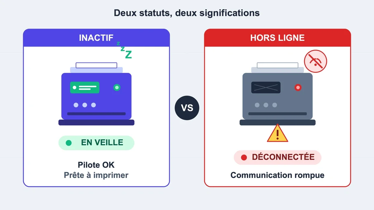 Pictogrammes montrant une imprimante en veille et une imprimante hors ligne avec alerte