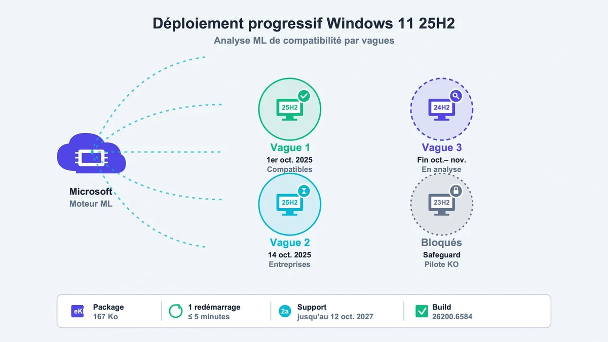 Schéma illustrant le déploiement progressif de Windows 11 25H2 avec des icônes d'utilisateurs et de machines