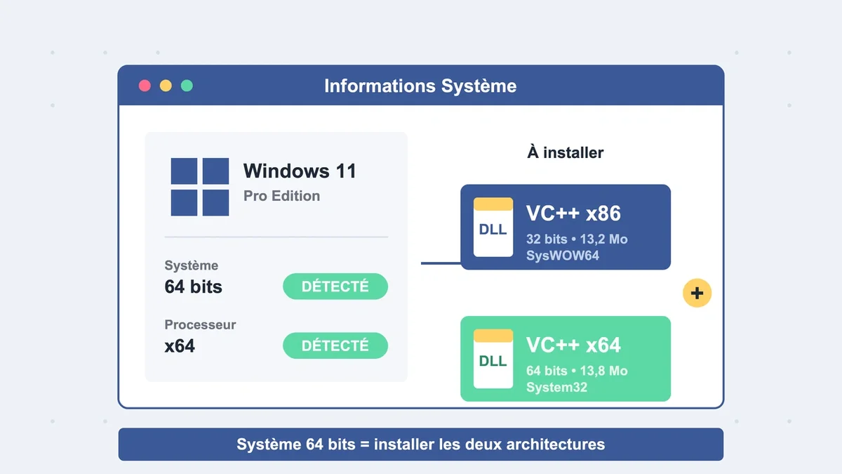 Capture d'écran des paramètres système de Windows avec l'architecture affichée en 64 bits