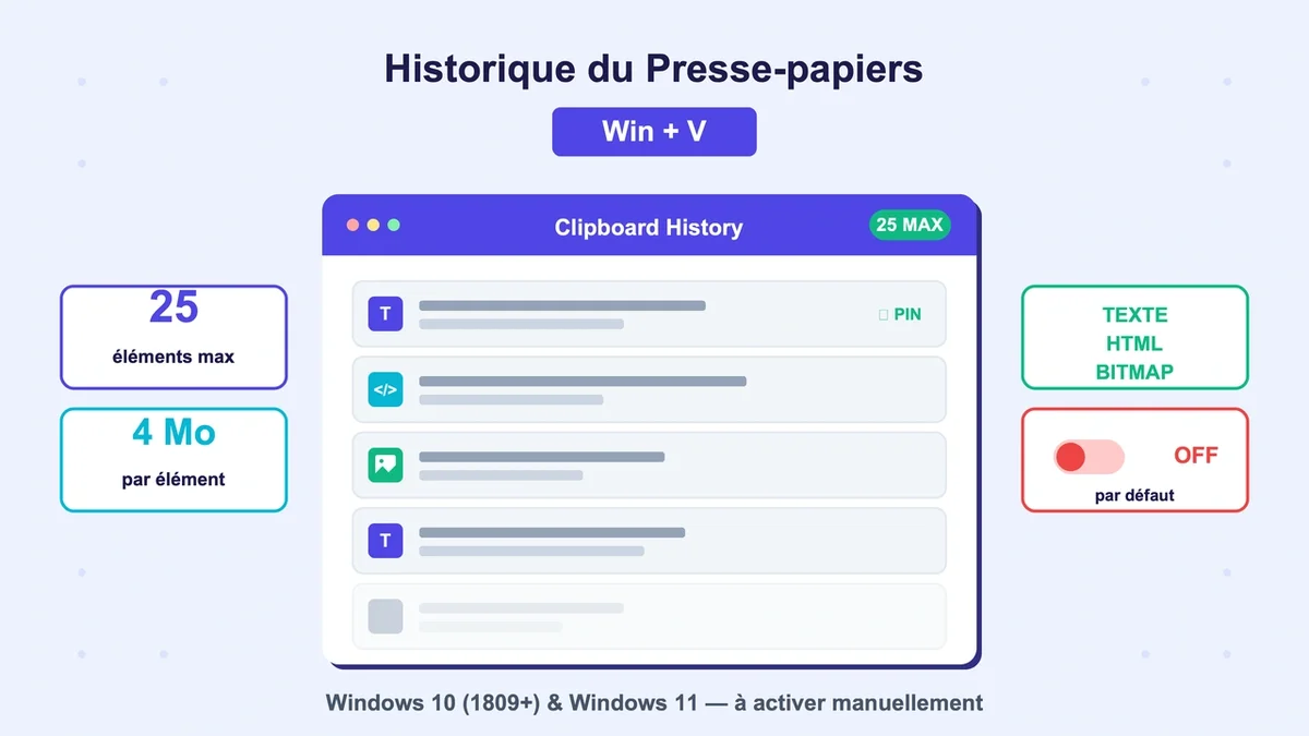 Capture d'écran montrant l'historique du presse-papier dans Windows 10 et Windows 11