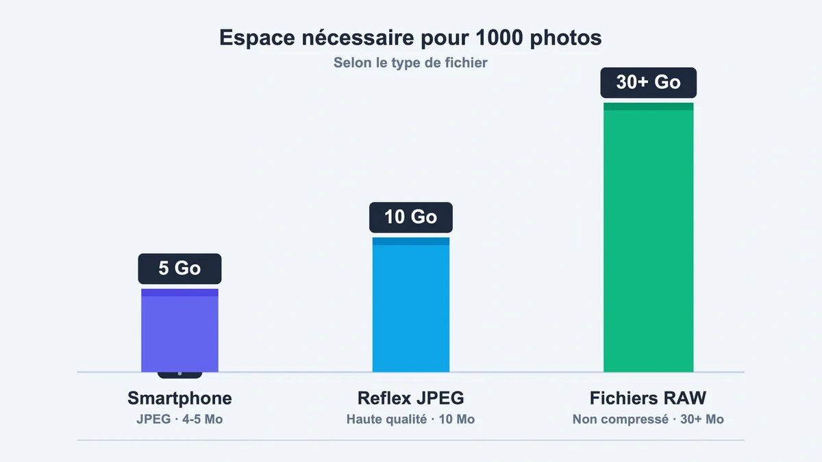 Comparaison des tailles de fichiers photo entre smartphone, reflex et format RAW