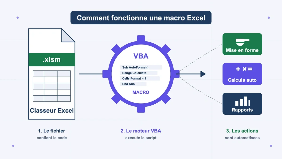 Schéma explicatif sur le fonctionnement des macros dans Excel avec des actions automatisées