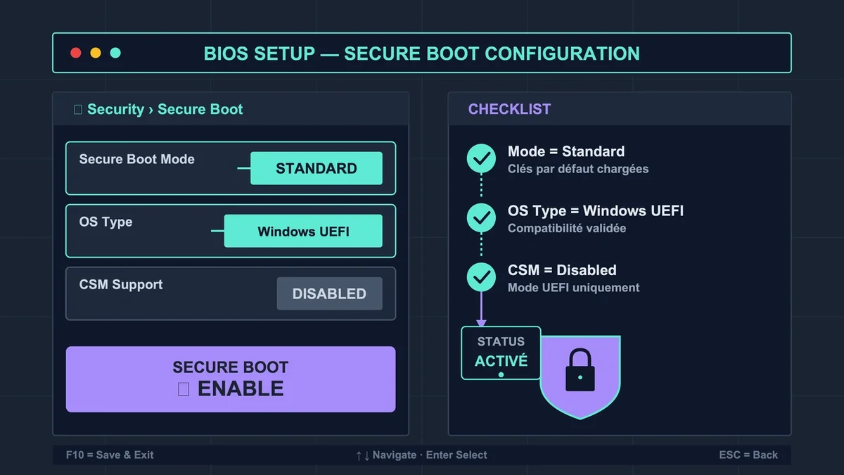 Schéma illustrant la vérification des paramètres pour activer le Secure Boot dans le BIOS