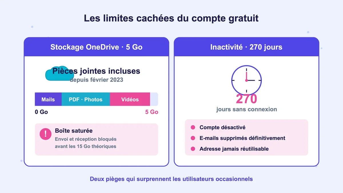 Illustration de la limite de stockage OneDrive sur un compte Outlook gratuit