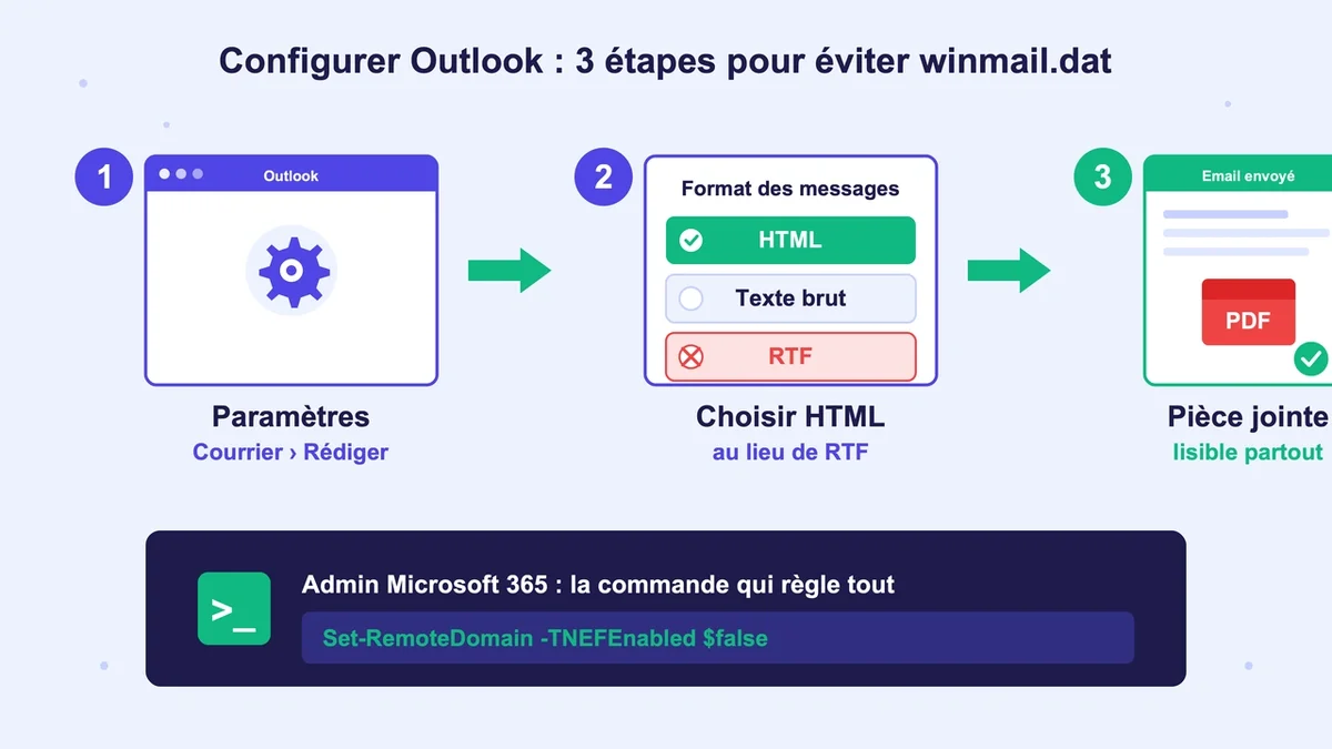 Schéma détaillant les étapes de configuration d'Outlook pour éviter l'envoi de winmail.dat