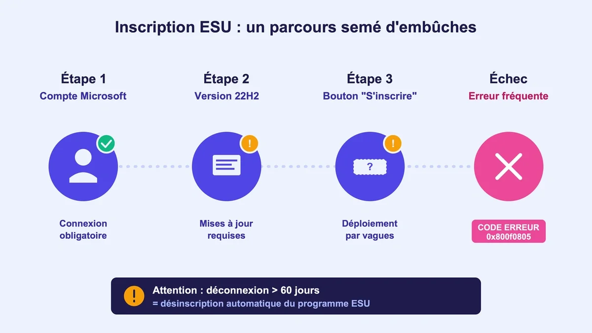 Illustration d'un flux de travail d'inscription au programme ESU avec erreurs et pictogrammes explicatifs