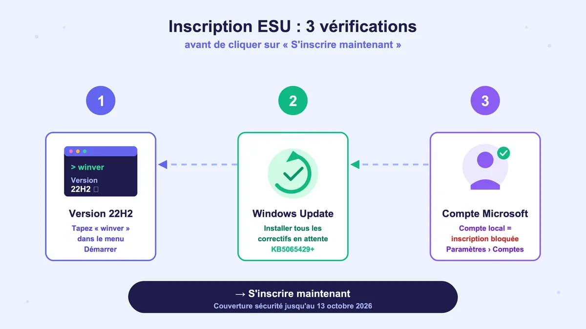 Schéma illustrant les étapes d'inscription au programme ESU avec icônes explicatives