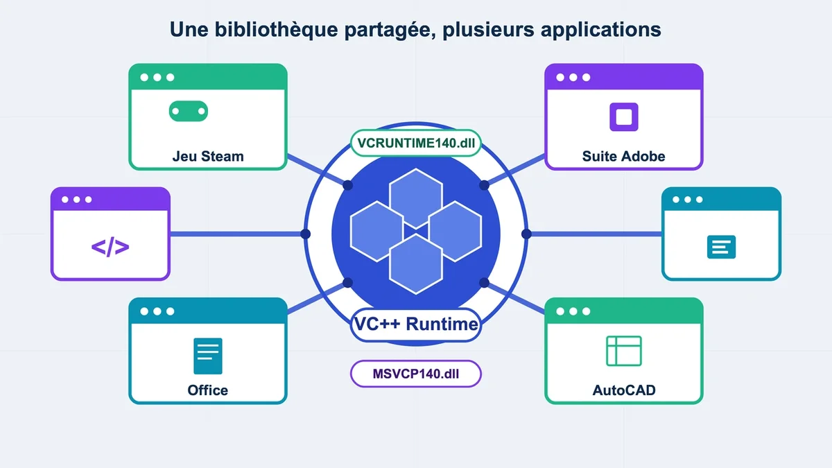 Schéma montrant des applications partageant des ressources autour d'une source de carburant commun