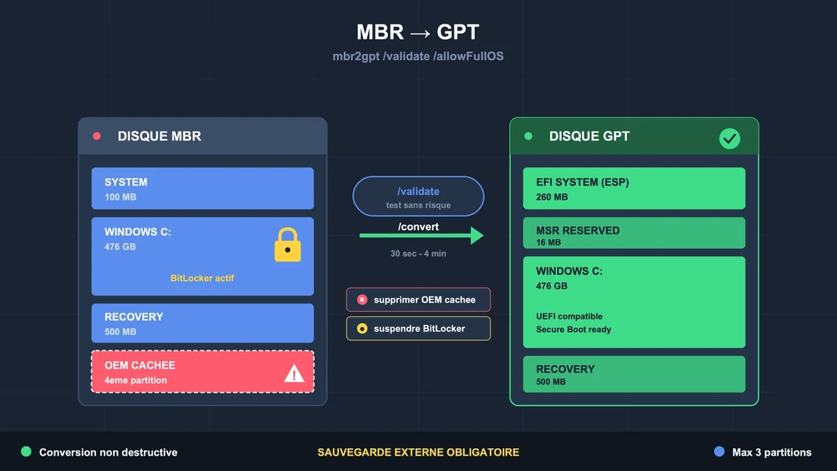 Schéma illustrant le processus de conversion d'un disque MBR en GPT avec mbr2gpt