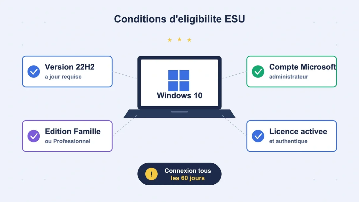 Ordinateur affichant les exigences techniques pour s'inscrire aux mises à jour de Windows 10