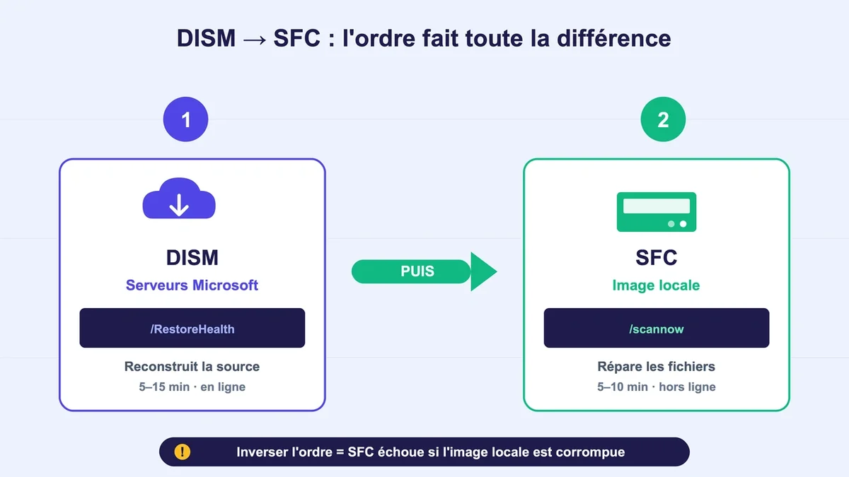 Commandes DISM et SFC affichées sur un écran d'ordinateur Windows 11 en cours d'exécution