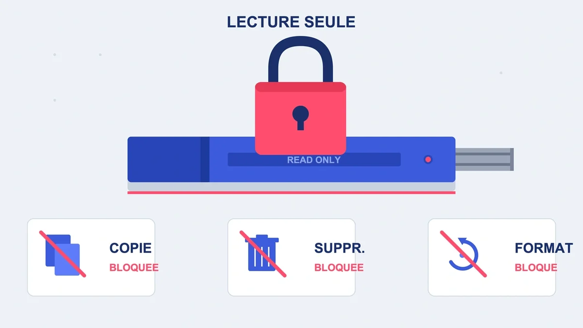 Clé USB avec protection en écriture pour éviter toute opération d'écriture