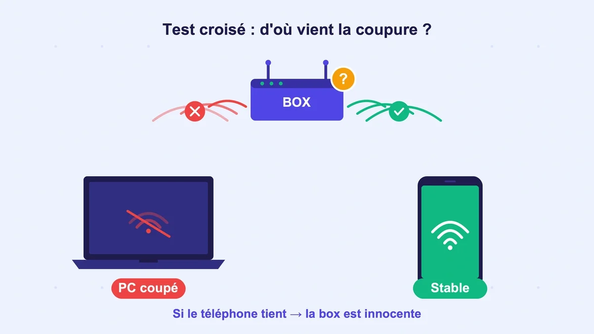 Graphique montrant le test de connexion Wi-Fi entre un PC, un téléphone et une box Internet