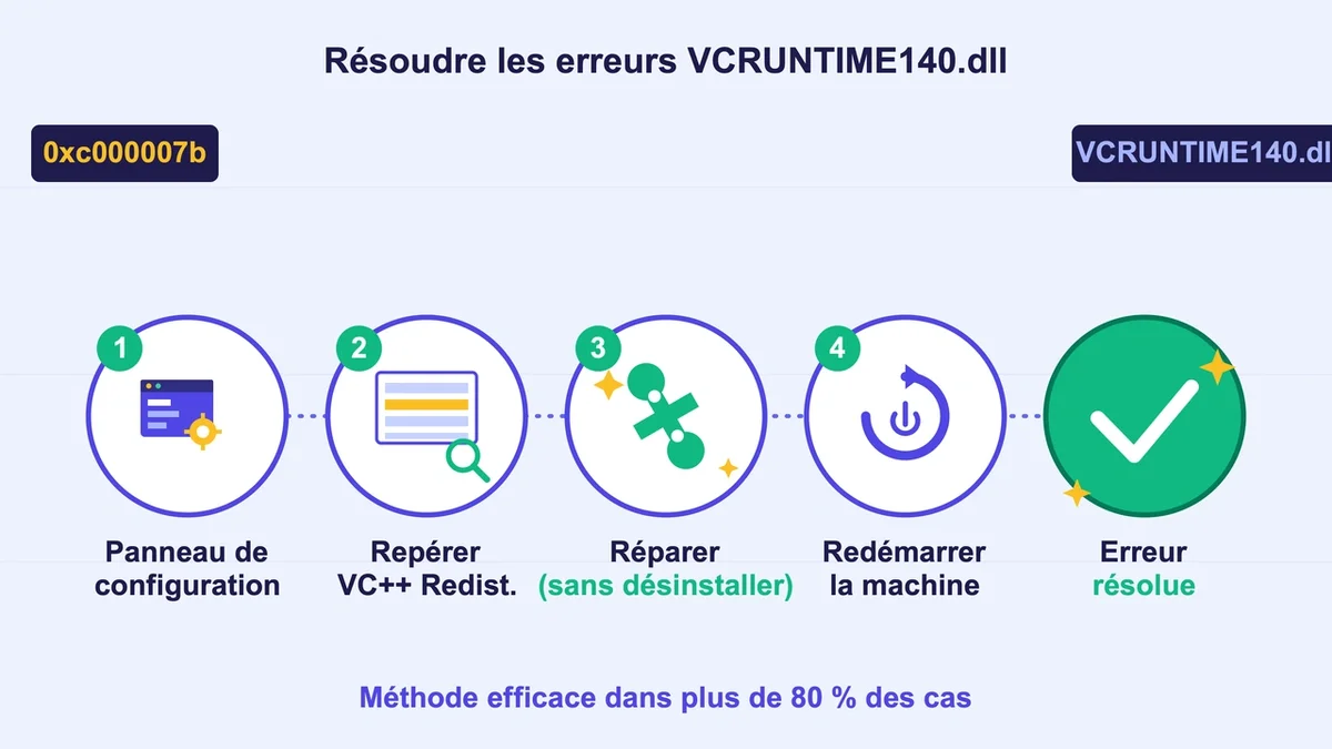 Processus de résolution des erreurs de fichiers manquants illustré par des étapes et des icônes explicatives