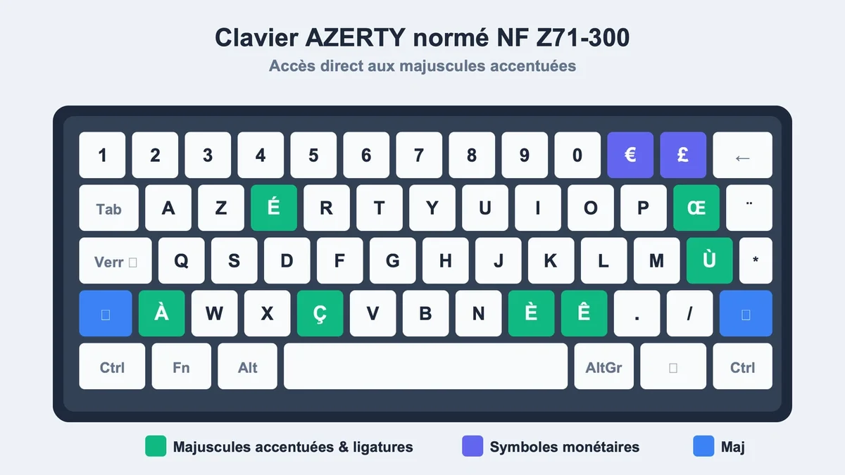 Clavier AZERTY normé NF Z71-300 avec mise en avant des touches pour majuscules accentuées