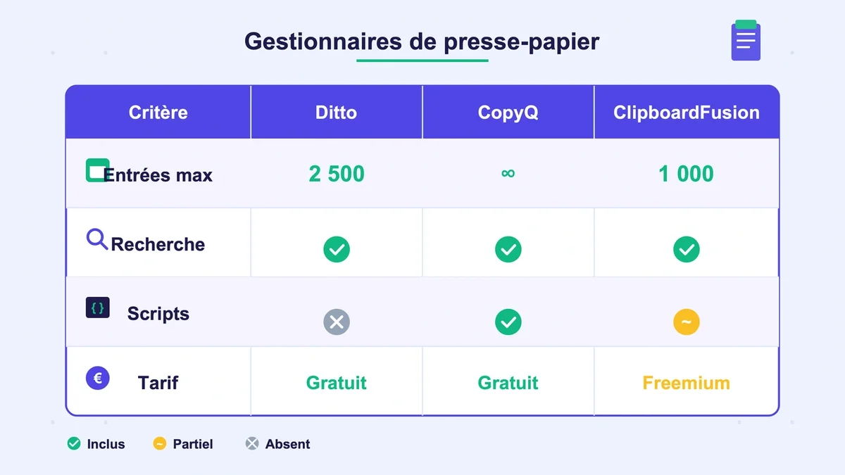 Tableau comparatif des fonctionnalités des applications de gestion de presse-papier Ditto, CopyQ et ClipboardFusion