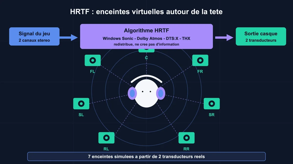 Illustration des technologies audio virtuelles simulent une expérience sonore immersive autour de l'utilisateur