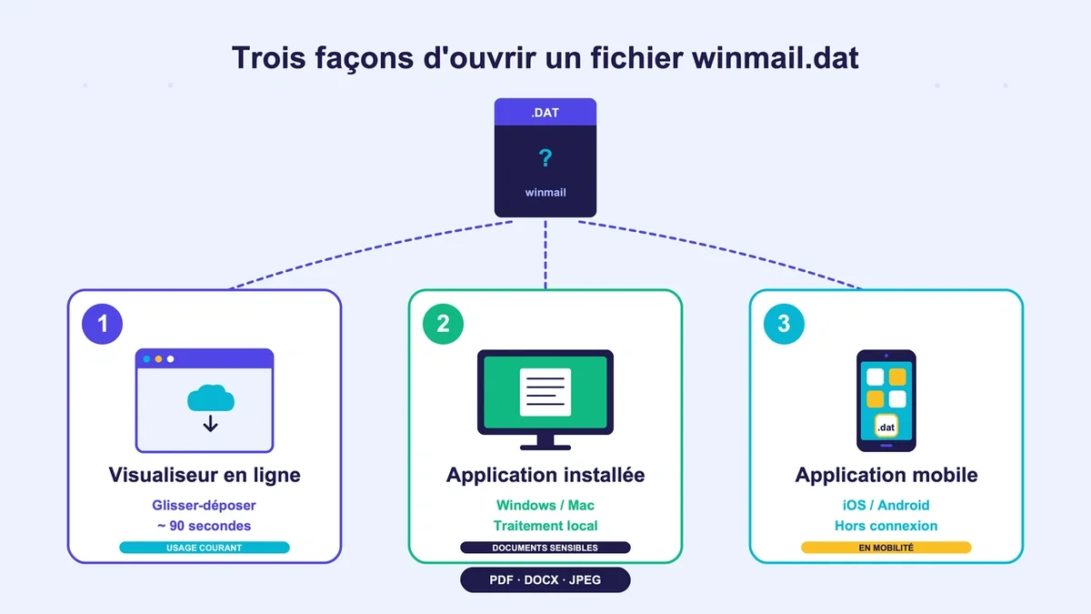 Processus en trois étapes pour gérer un fichier winmail.dat avec icônes de visualisation et d'applications