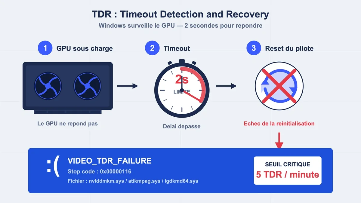 Schéma illustrant le concept de TDR avec GPU, chronomètre, réinitialisation du pilote et écran bleu d'erreur