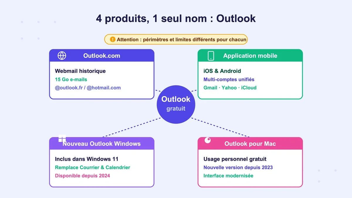 Illustration des différents produits Outlook gratuits, incluant Outlook.com et l'application mobile
