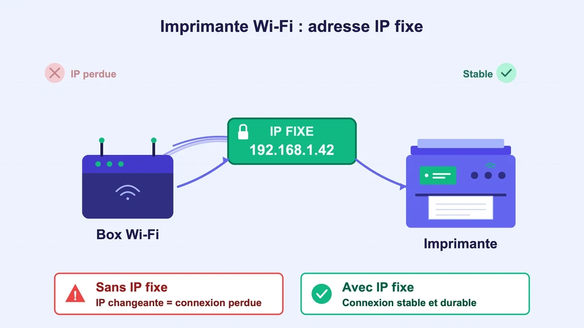 Connexion d'une imprimante à une box Wi-Fi avec flèches et symboles de perte de connectivité