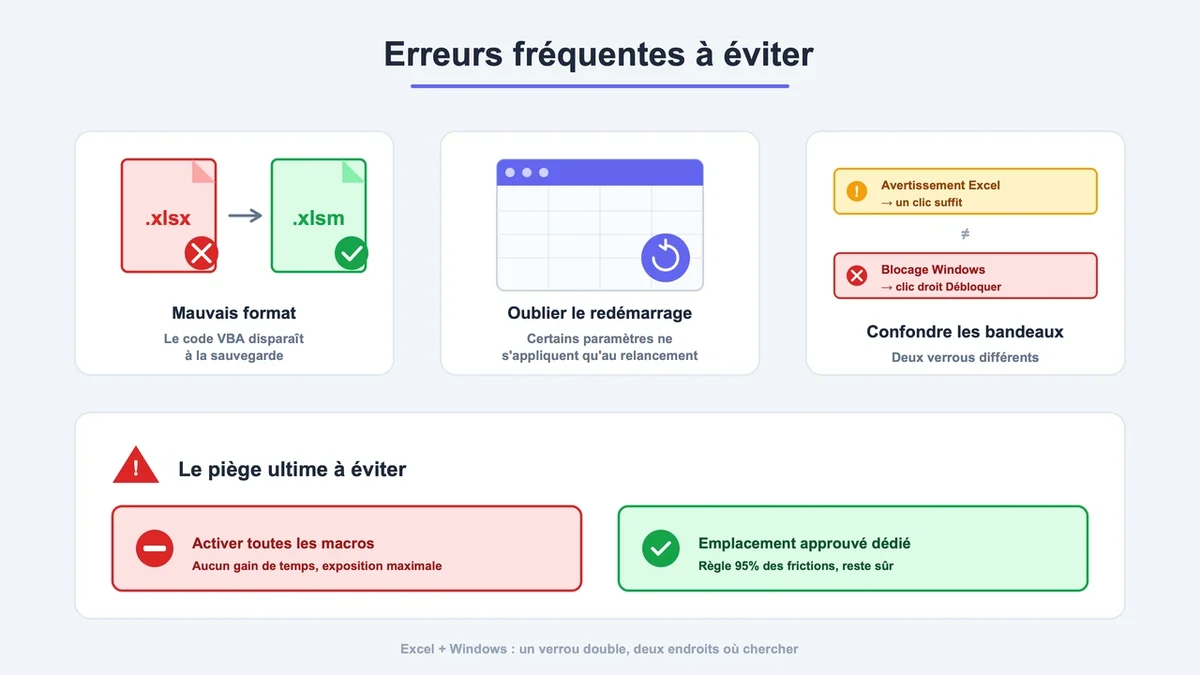 Pictogrammes illustrant les erreurs à éviter lors de l'utilisation des macros dans Excel