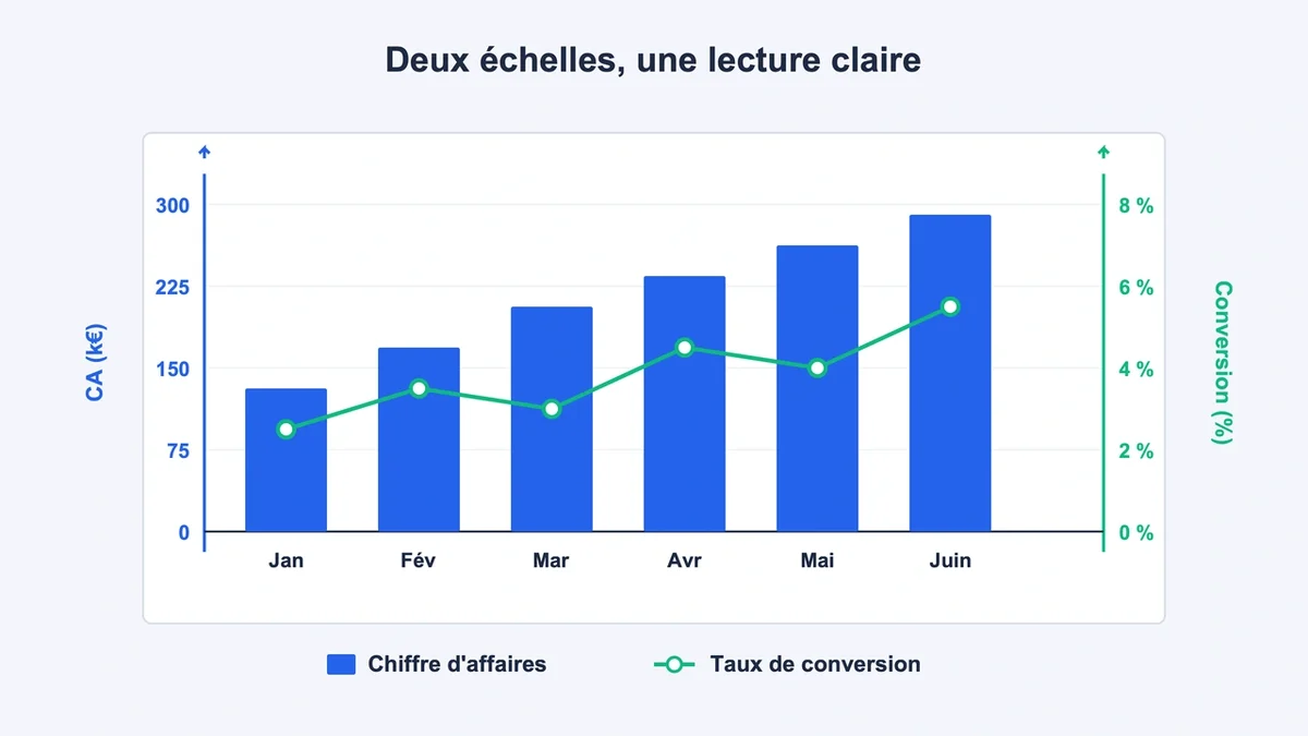 Graphique comparatif avec deux séries de données sur des axes verticaux différents pour une meilleure visualisation