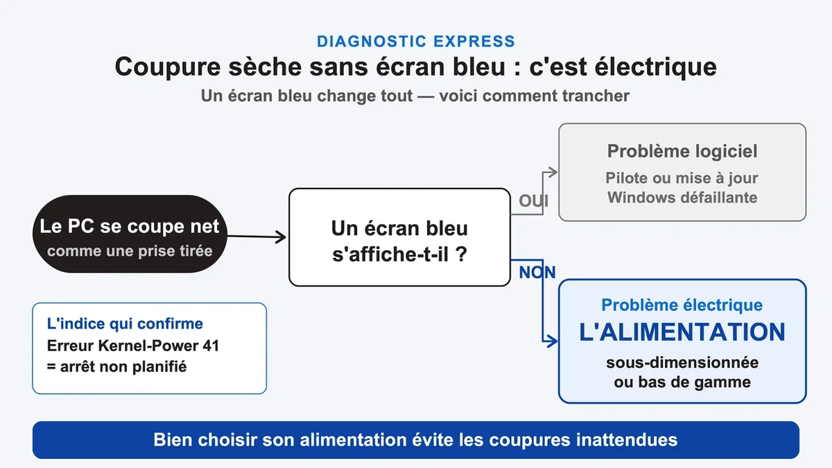 Un technicien vérifiant un bloc d'alimentation de PC pour un redémarrage brusque