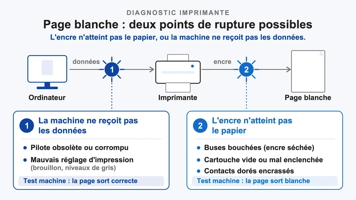 Image d'une page blanche sortant d'une imprimante en panne, symbolisant une rupture d'encre ou de données