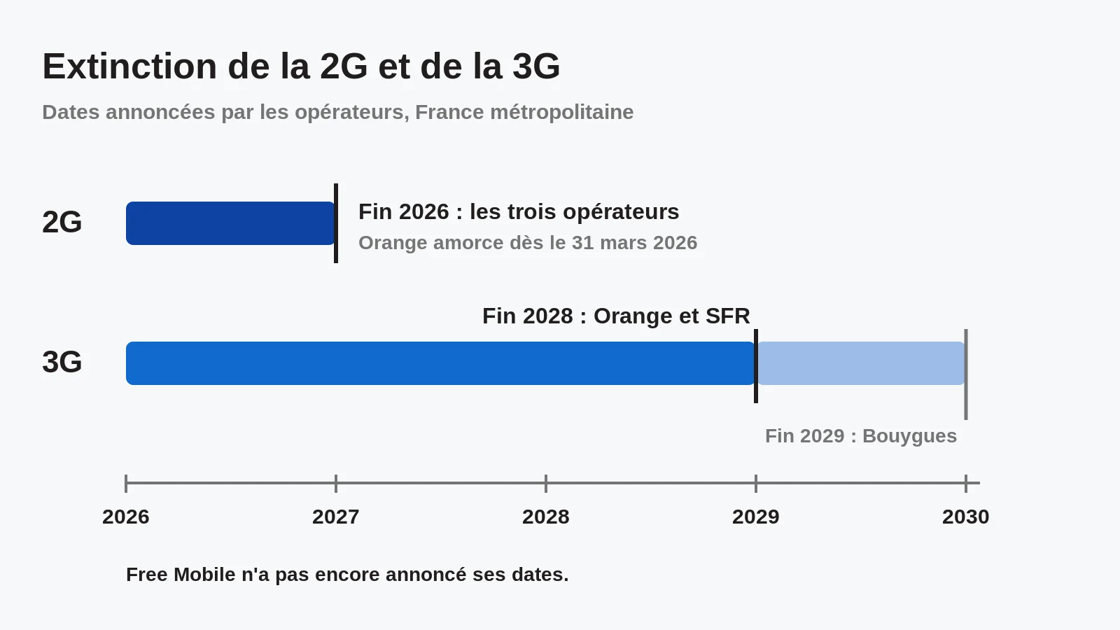 Frise du calendrier d'extinction des réseaux 2G et 3G en France par opérateur