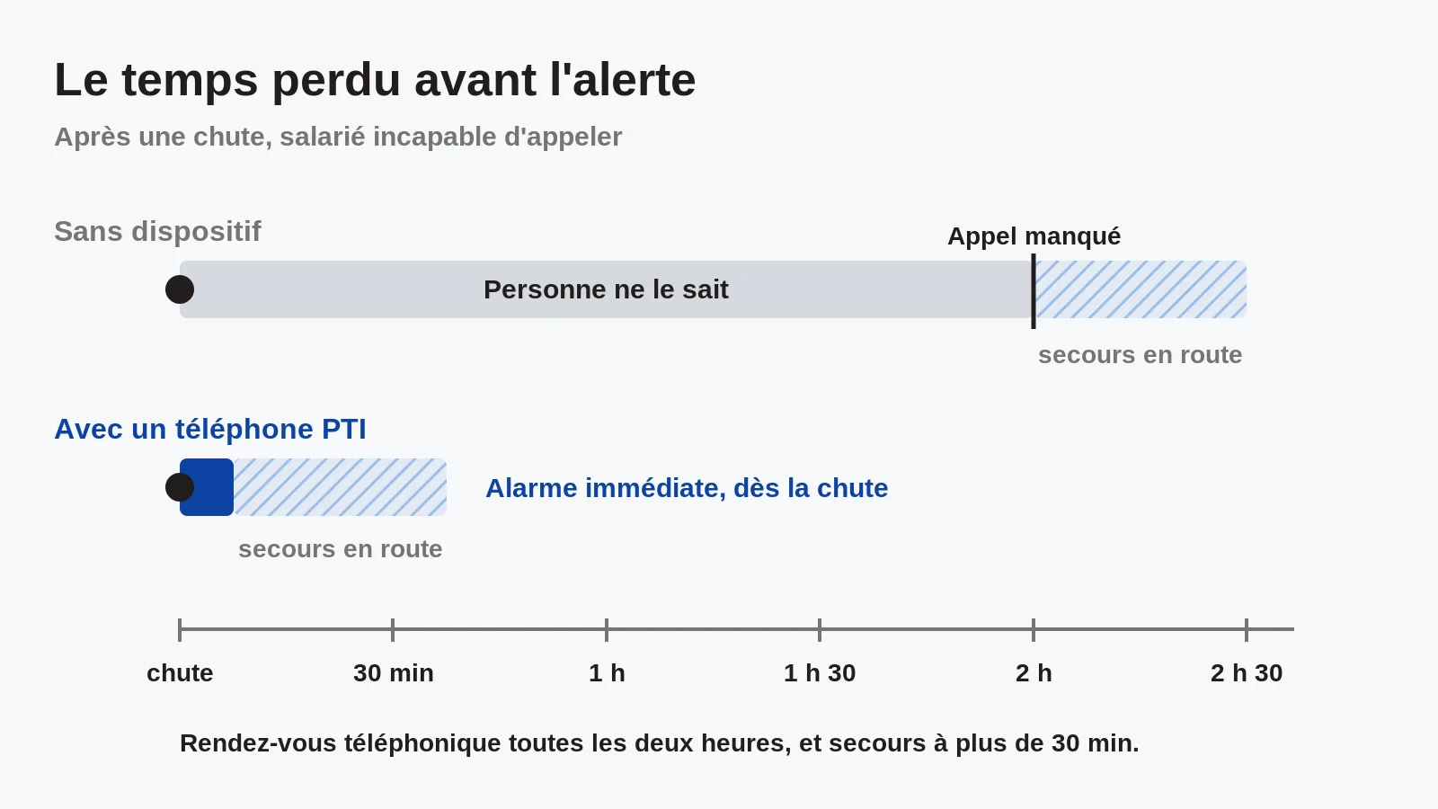Frise comparant le délai avant l'alerte sans dispositif et avec un téléphone PTI
