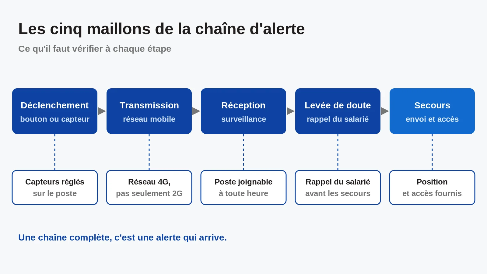 Schéma des cinq maillons de la chaîne d'alerte d'un téléphone PTI et des points à vérifier